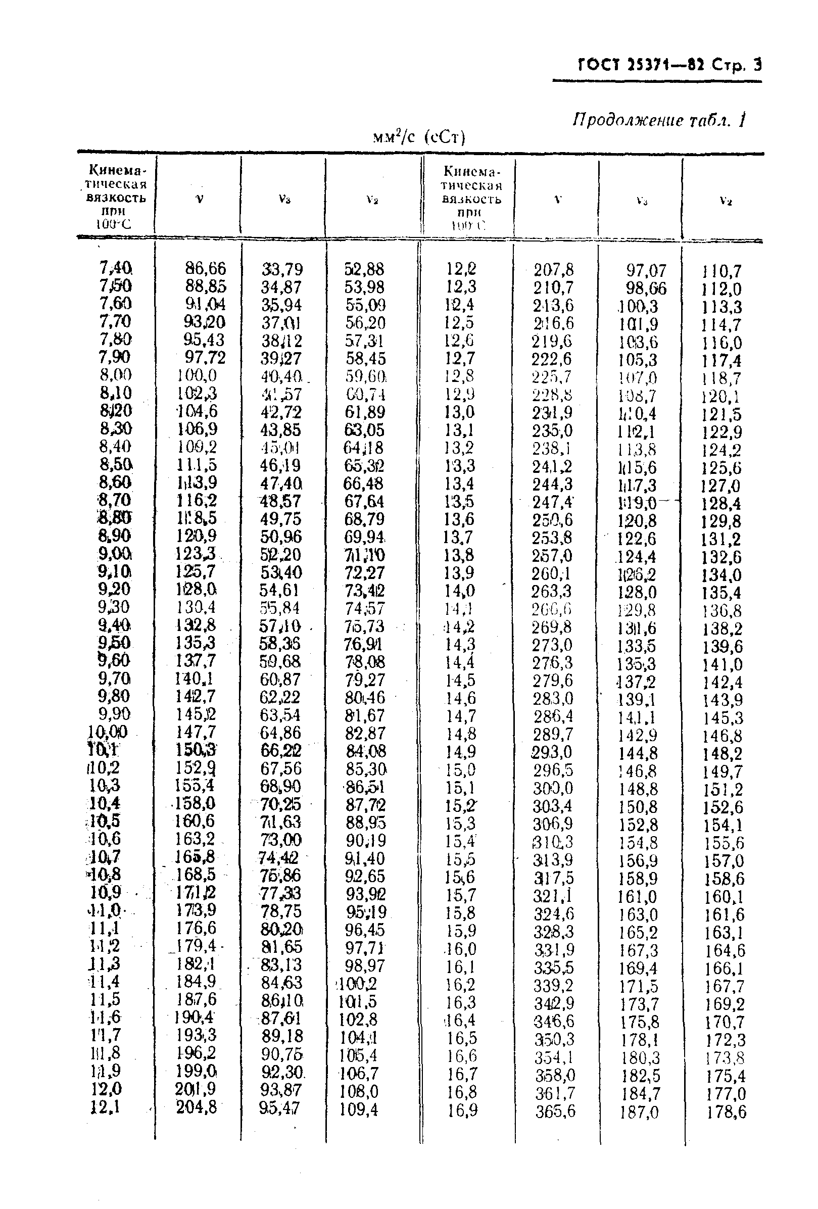 Страница 4 ГОСТ 25371-82