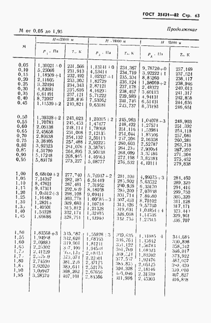 Страница 65 ГОСТ 25431-82