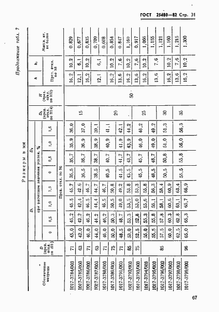 Страница 31 ГОСТ 25480-82