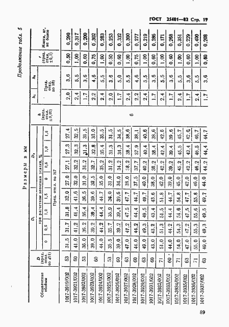 Страница 19 ГОСТ 25481-82