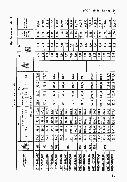 Страница 21 ГОСТ 25481-82