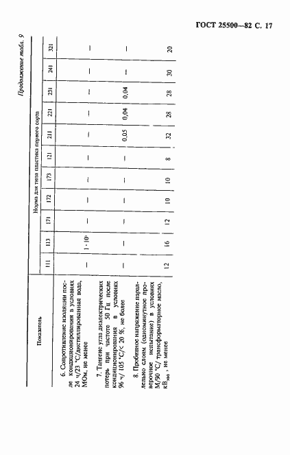 Страница 19 ГОСТ 25500-82