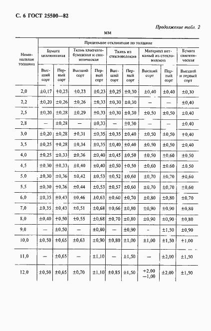 Страница 8 ГОСТ 25500-82