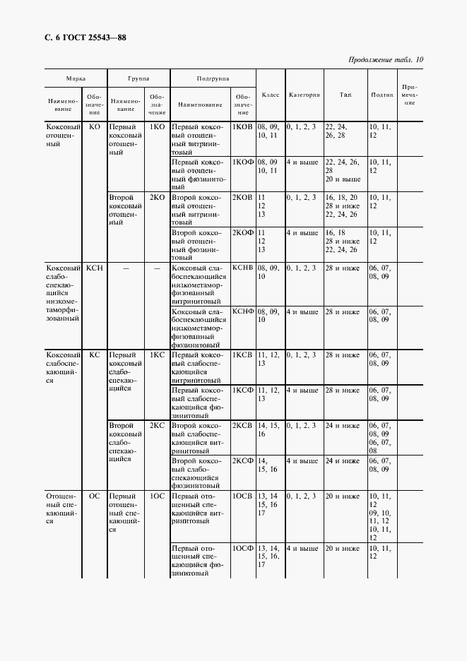 Страница 7 ГОСТ 25543-88