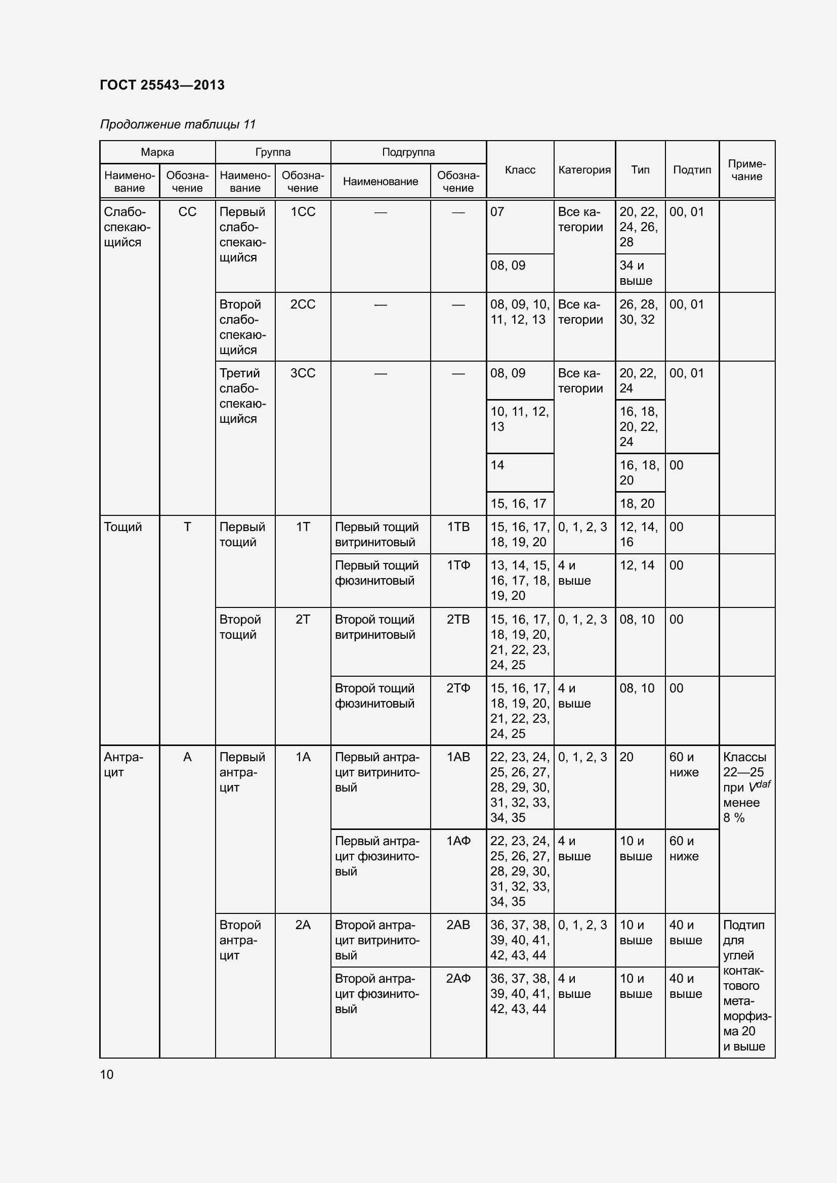 Страница 15 ГОСТ 25543-2013