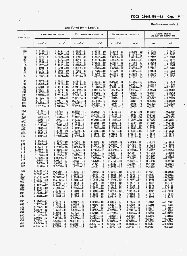 Страница 11 ГОСТ 25645.101-83
