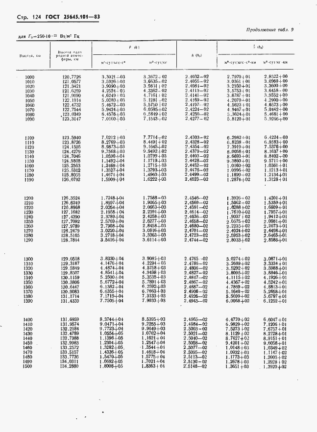 Страница 126 ГОСТ 25645.101-83