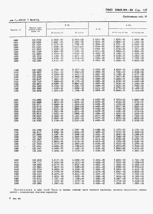 Страница 131 ГОСТ 25645.101-83