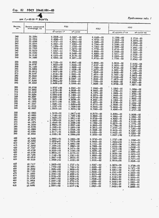 Страница 84 ГОСТ 25645.101-83