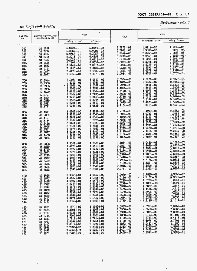 Страница 89 ГОСТ 25645.101-83
