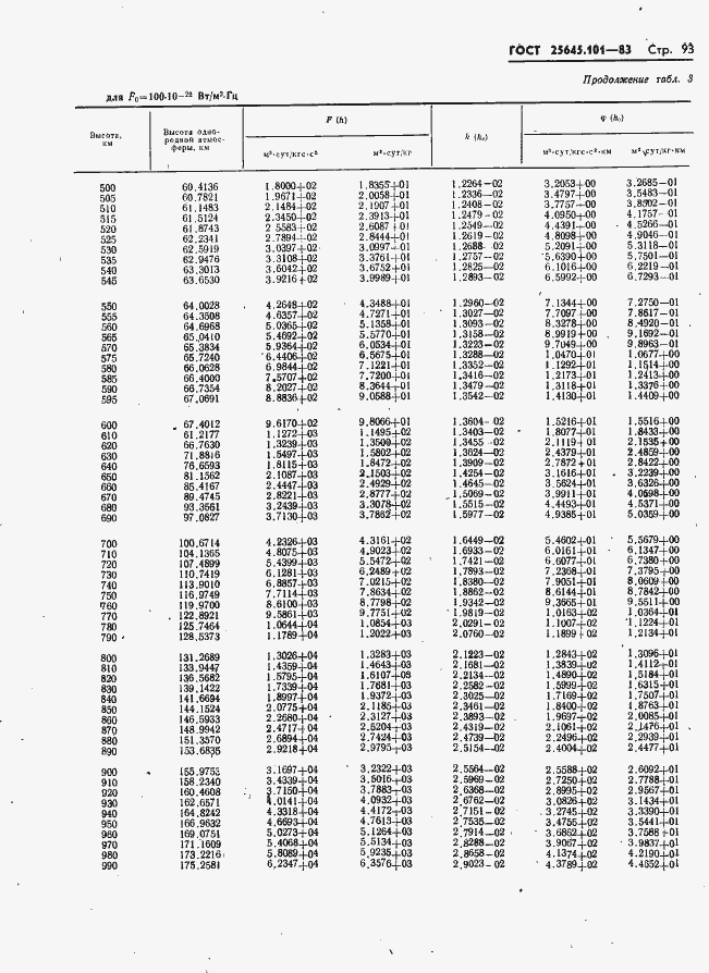 Страница 95 ГОСТ 25645.101-83