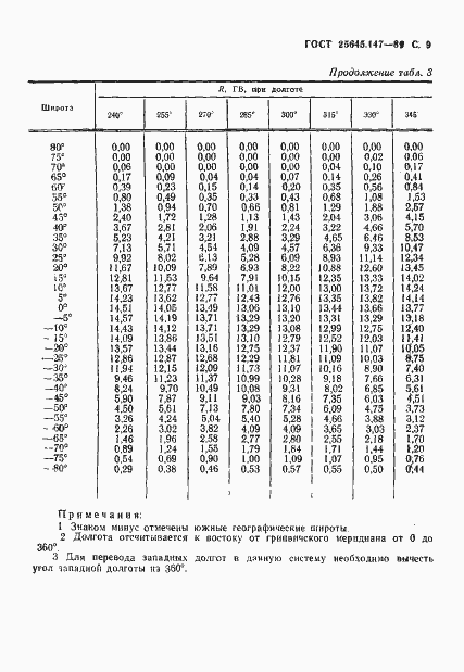 Страница 10 ГОСТ 25645.147-89