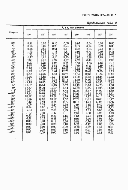 Страница 6 ГОСТ 25645.147-89
