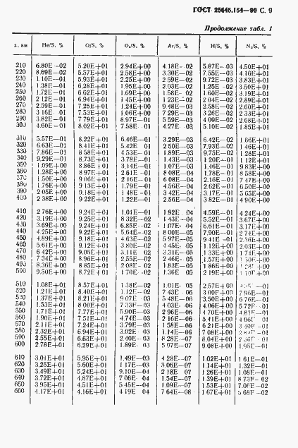 Страница 10 ГОСТ 25645.154-90