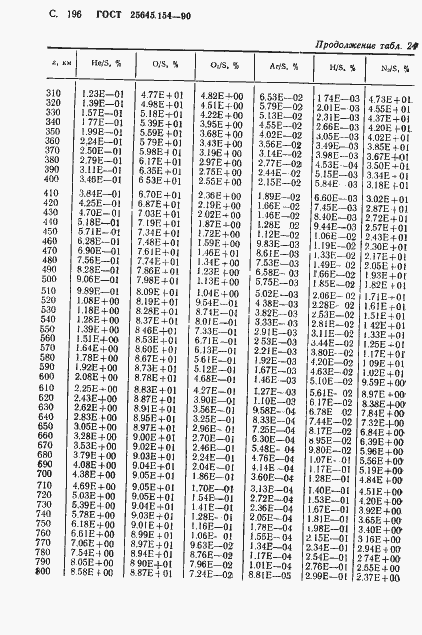 Страница 197 ГОСТ 25645.154-90