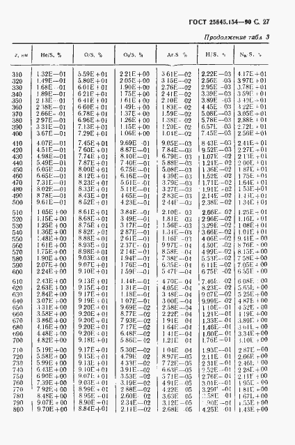 Страница 28 ГОСТ 25645.154-90