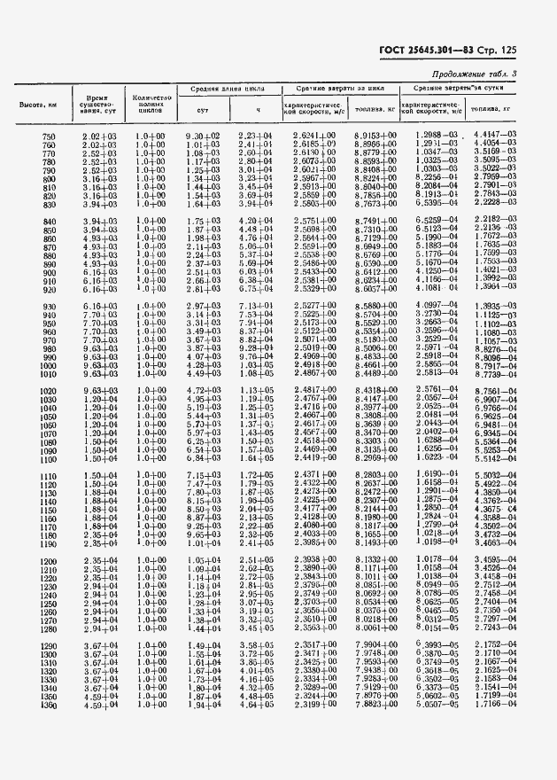 Страница 127 ГОСТ 25645.301-83