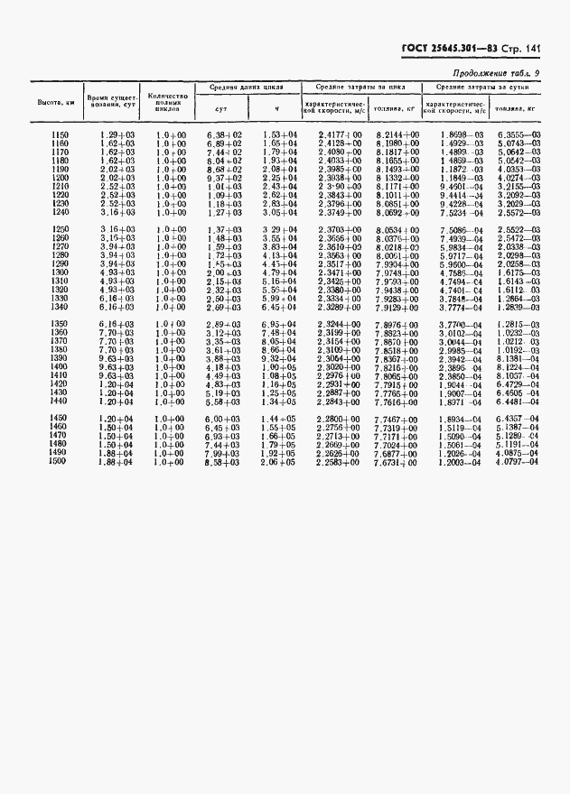 Страница 143 ГОСТ 25645.301-83