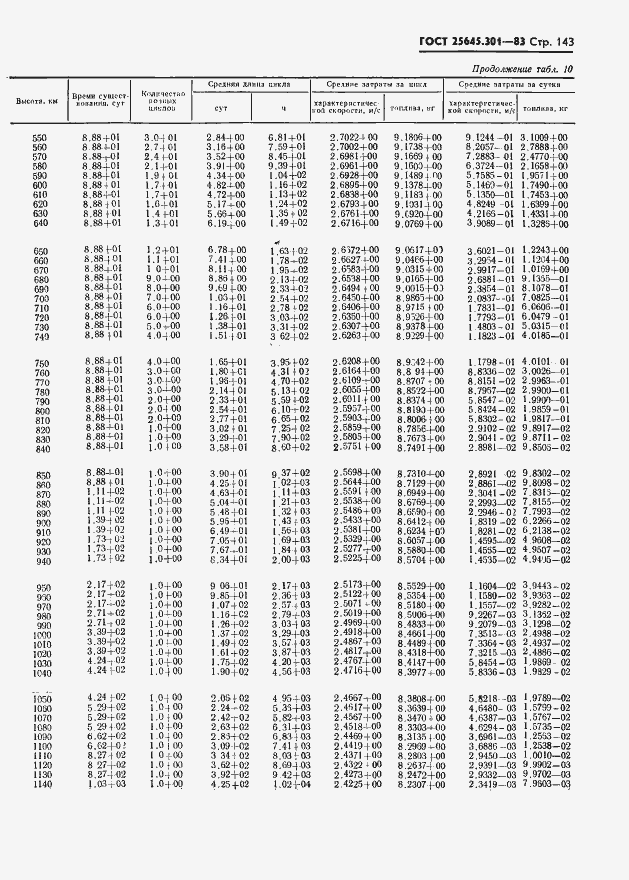 Страница 145 ГОСТ 25645.301-83
