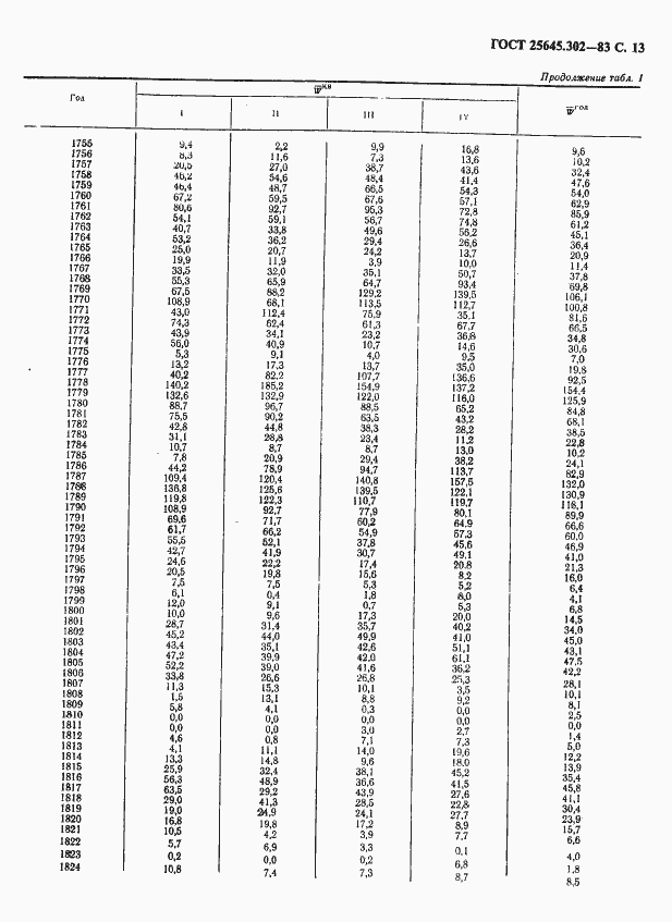Страница 14 ГОСТ 25645.302-83