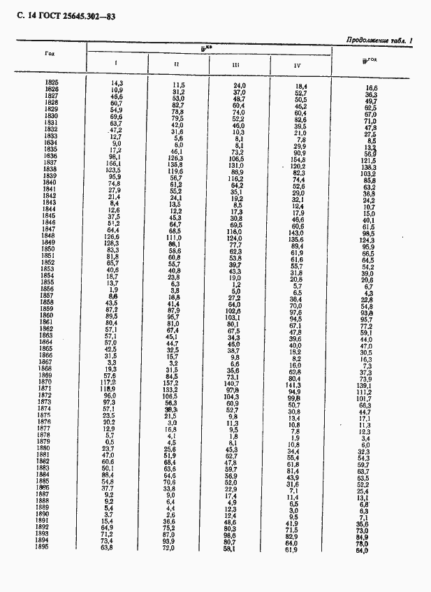 Страница 15 ГОСТ 25645.302-83