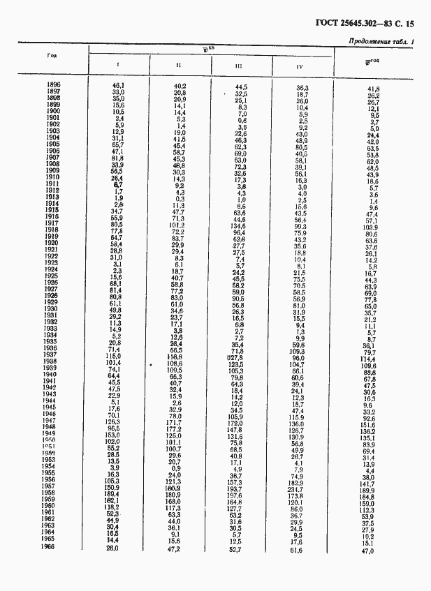 Страница 16 ГОСТ 25645.302-83