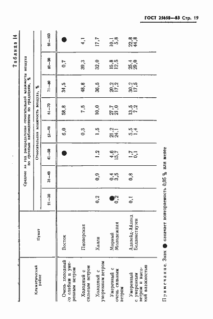 Страница 22 ГОСТ 25650-83