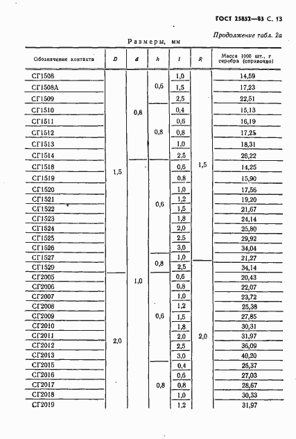 Страница 15 ГОСТ 25852-83