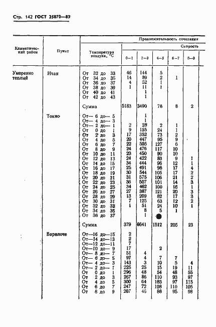 Страница 144 ГОСТ 25870-83