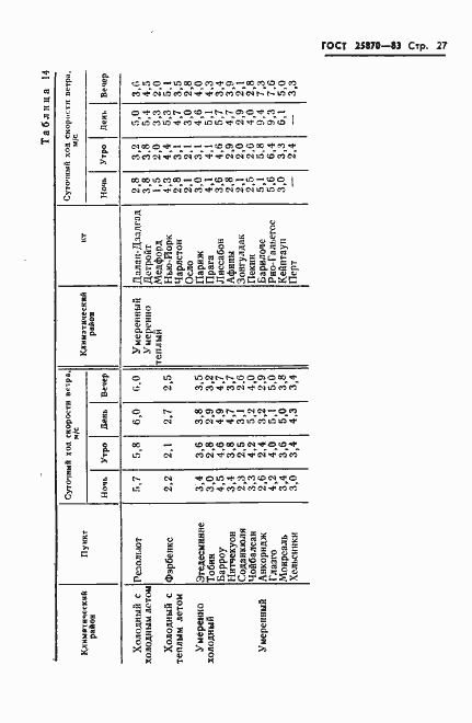 Страница 29 ГОСТ 25870-83