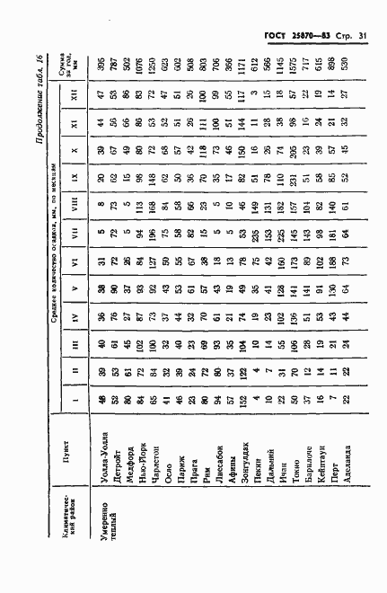 Страница 33 ГОСТ 25870-83