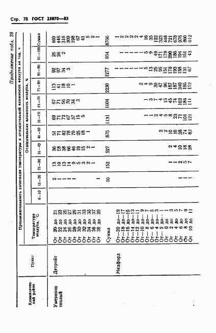 Страница 80 ГОСТ 25870-83