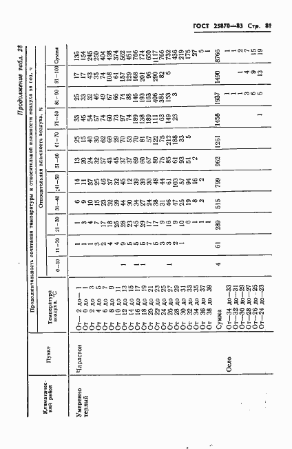 Страница 83 ГОСТ 25870-83