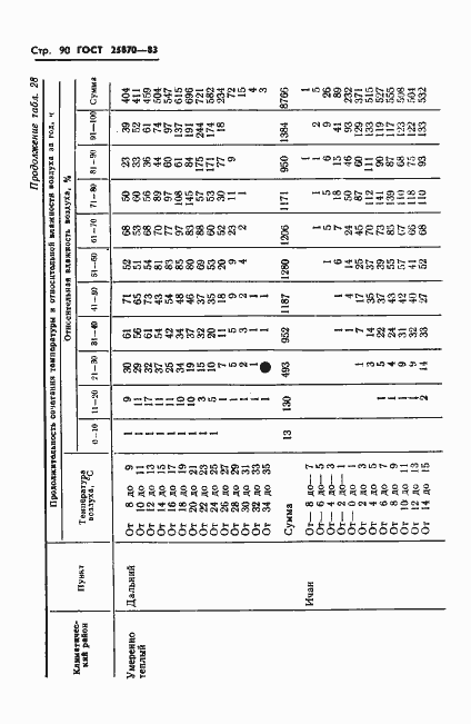 Страница 92 ГОСТ 25870-83