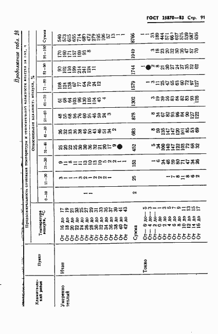 Страница 93 ГОСТ 25870-83