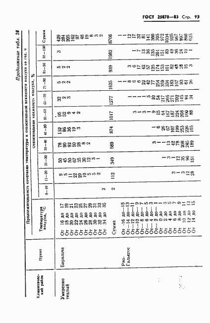 Страница 95 ГОСТ 25870-83