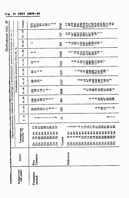 Страница 96 ГОСТ 25870-83