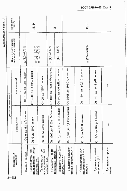 Страница 12 ГОСТ 25893-83