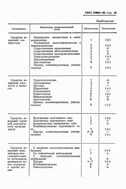 Страница 28 ГОСТ 25893-83