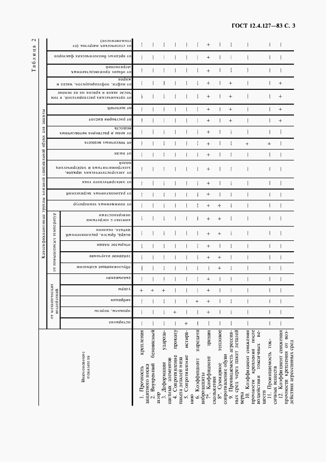 Страница 4 ГОСТ 12.4.127-83