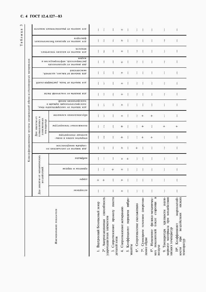 Страница 5 ГОСТ 12.4.127-83