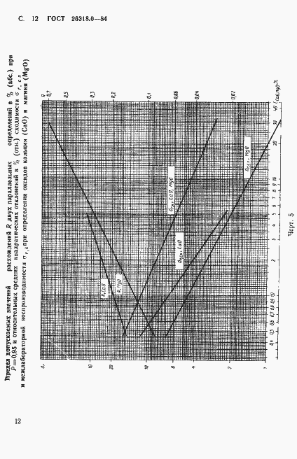 Страница 13 ГОСТ 26318.0-84