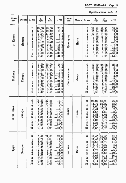 Страница 10 ГОСТ 26352-84