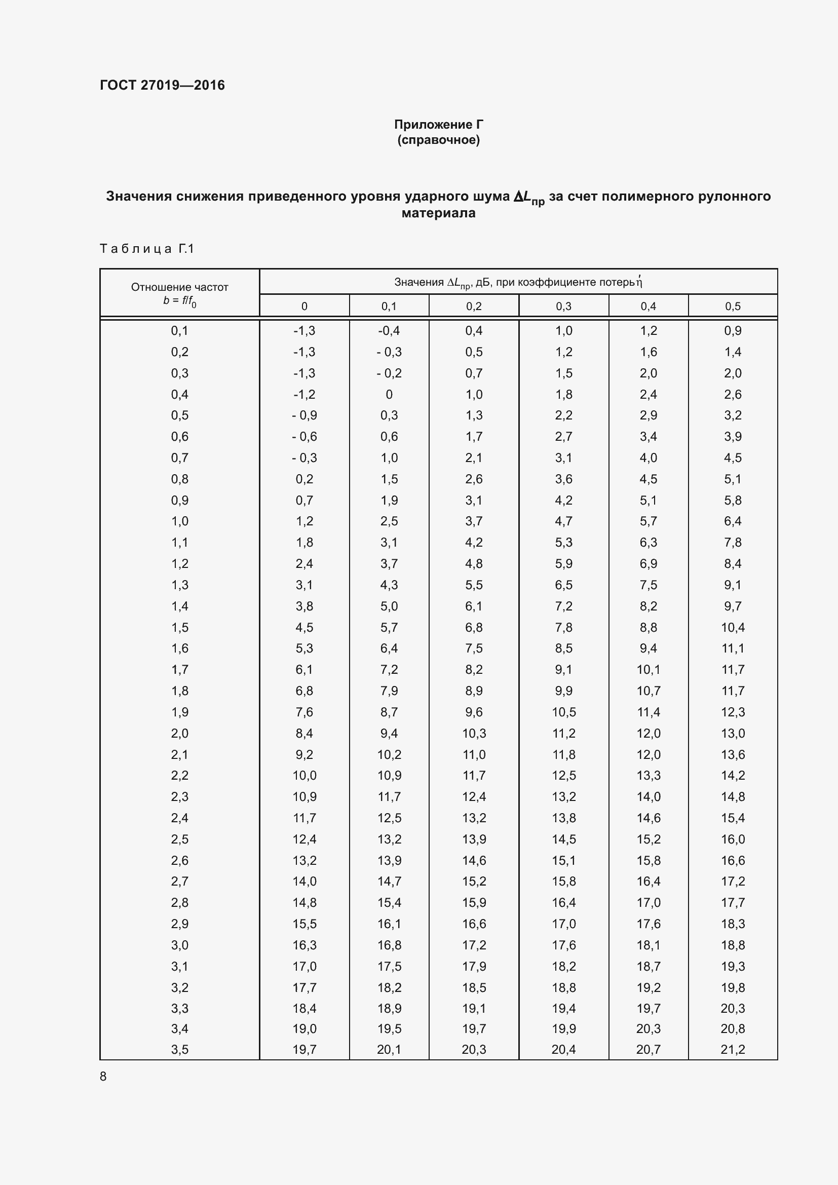 Страница 13 ГОСТ 27019-2016