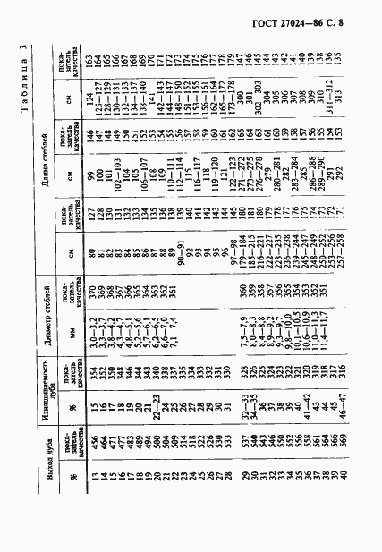 Страница 9 ГОСТ 27024-86