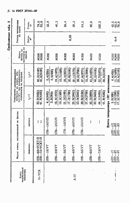 Страница 17 ГОСТ 27215-87