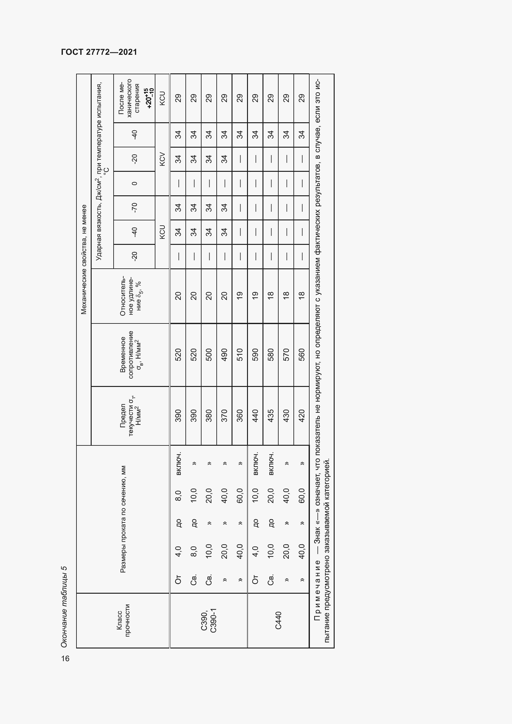 Страница 21 ГОСТ 27772-2021