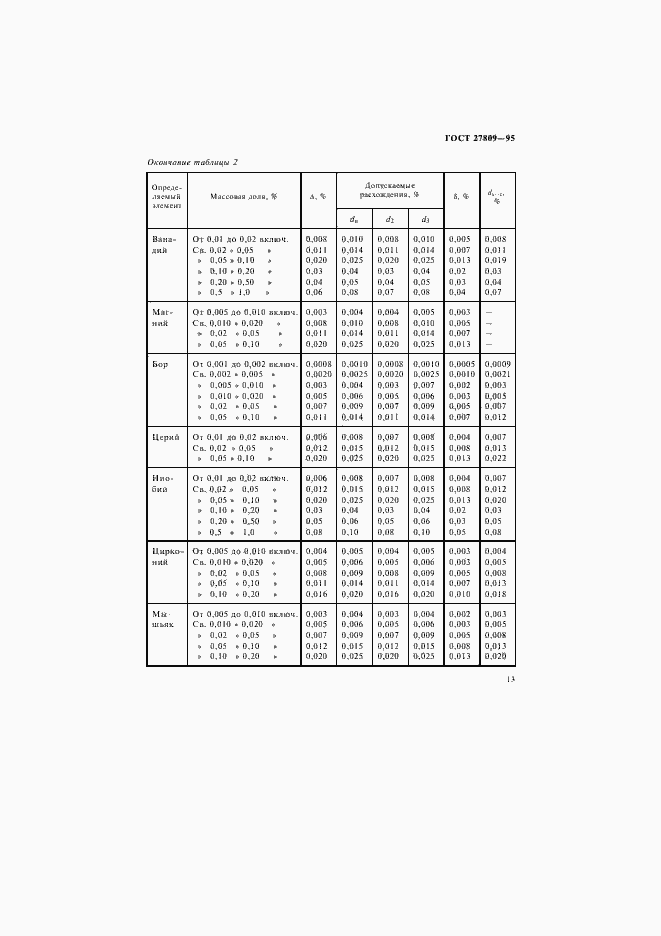 Страница 15 ГОСТ 27809-95