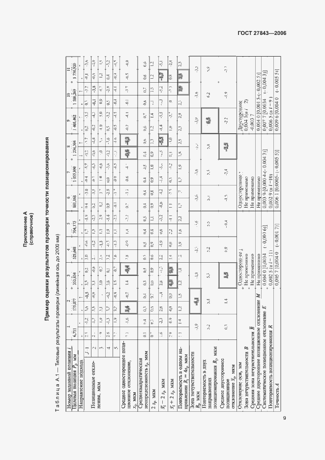 Страница 13 ГОСТ 27843-2006