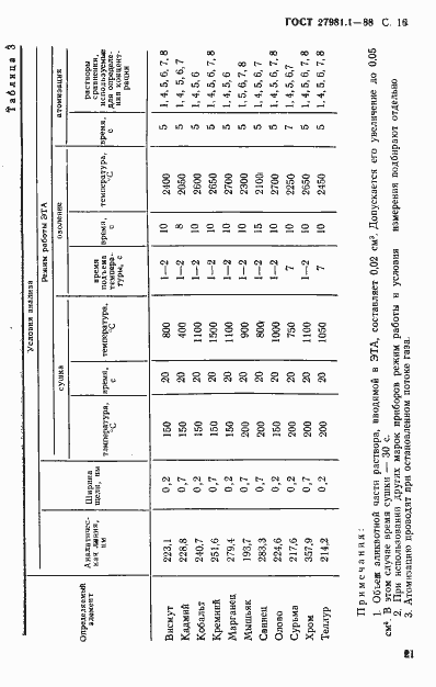 Страница 16 ГОСТ 27981.1-88
